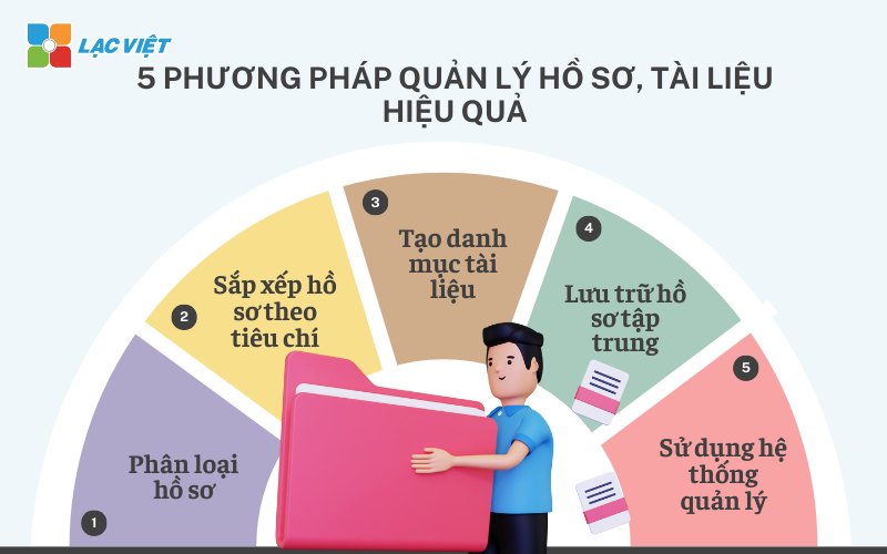 quản lý hồ sơ tài liệu