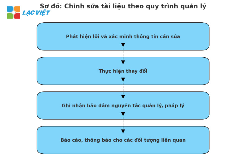 quy trình quản lý hồ sơ tài liệu