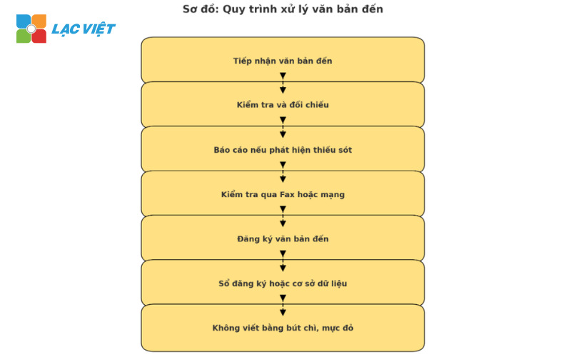 quy trình quản lý văn bản đi và đến