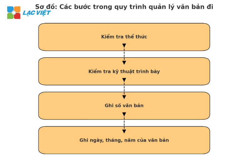 quy trình quản lý công văn đi và đến