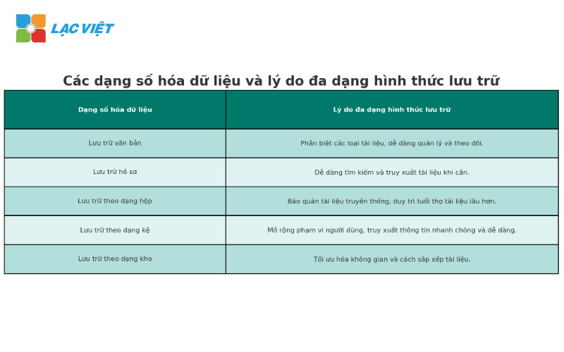 Các dạng số hóa