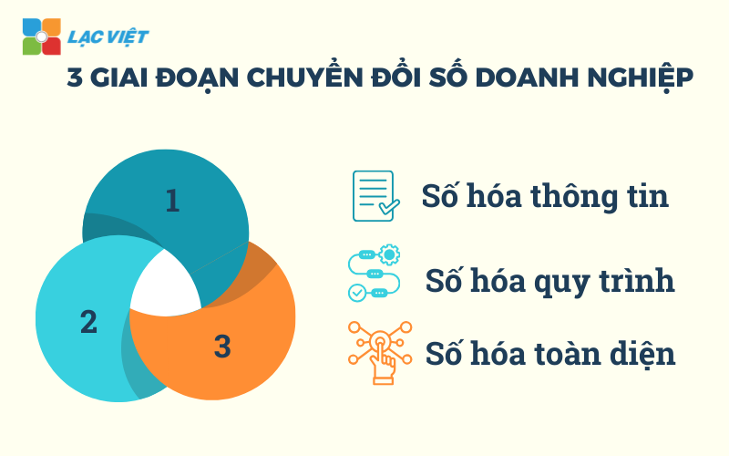 các giai đoạn chuyển đổi số