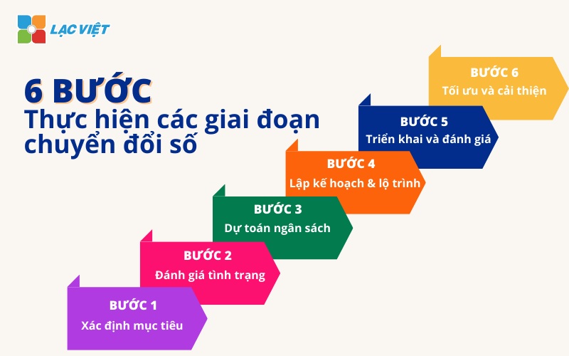 6 bước chuyển đổi số