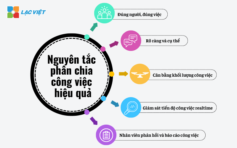 Phân công công việc hiệu quả