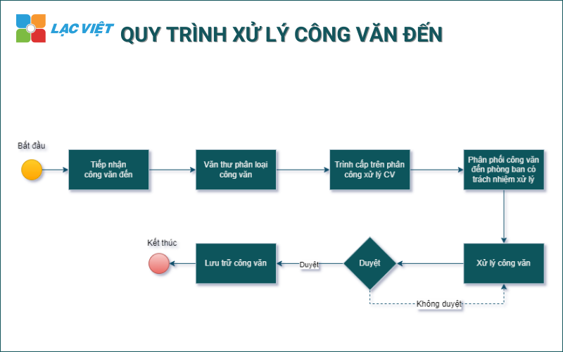 Mẫu quy trình làm việc