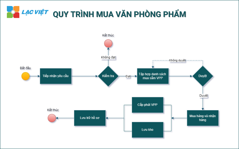 Mẫu quy trình làm việc