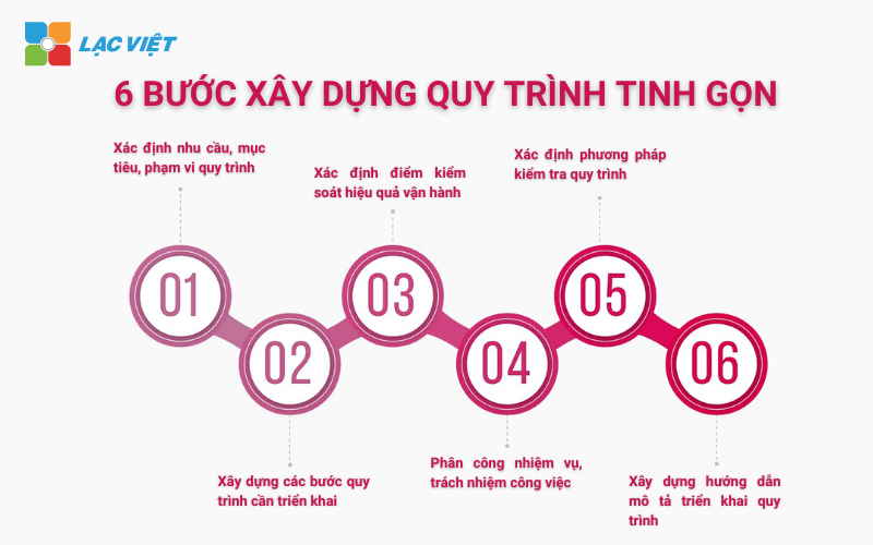 Xây dựng quy trình làm việc của công ty