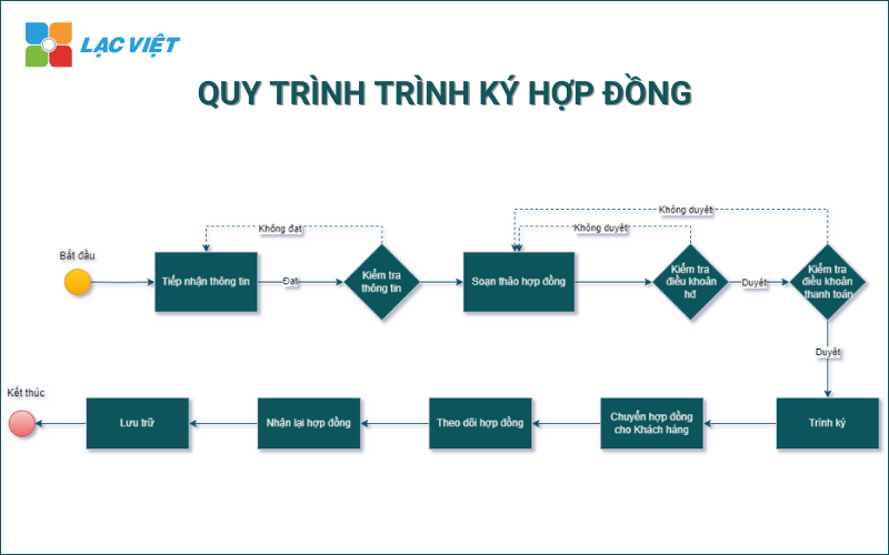 Mẫu quy trình làm việc