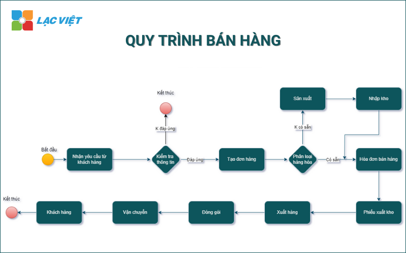 Mẫu quy trình làm việc