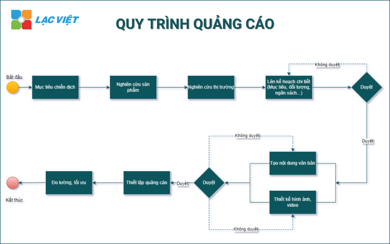 Sơ đồ quy trình làm việc