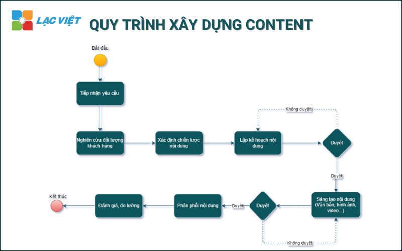 Mẫu quy trình thực hiện công việc