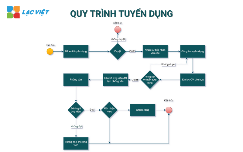 Mẫu quy trình làm việc