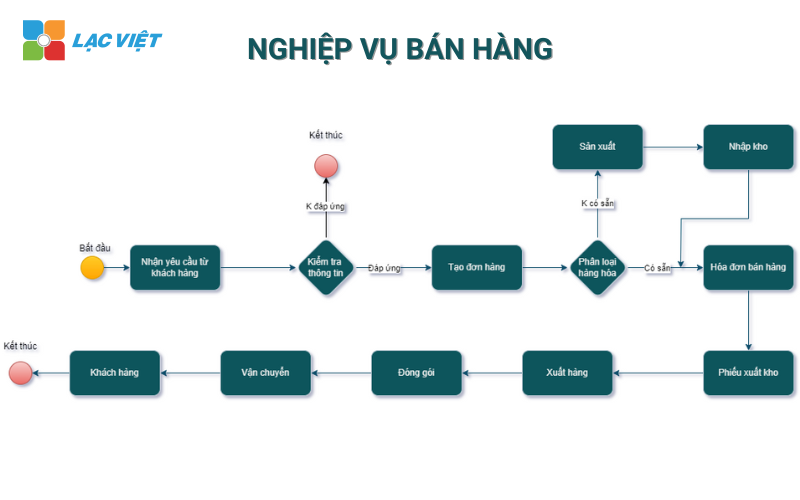 Quy trình nghiệp vụ