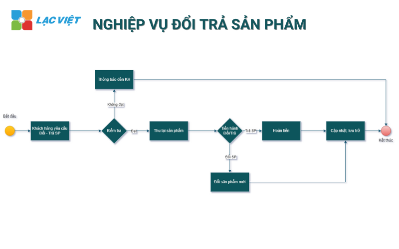 Quy trình nghiệp vụ