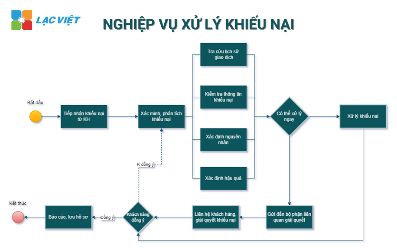 Quy trình nghiệp vụ