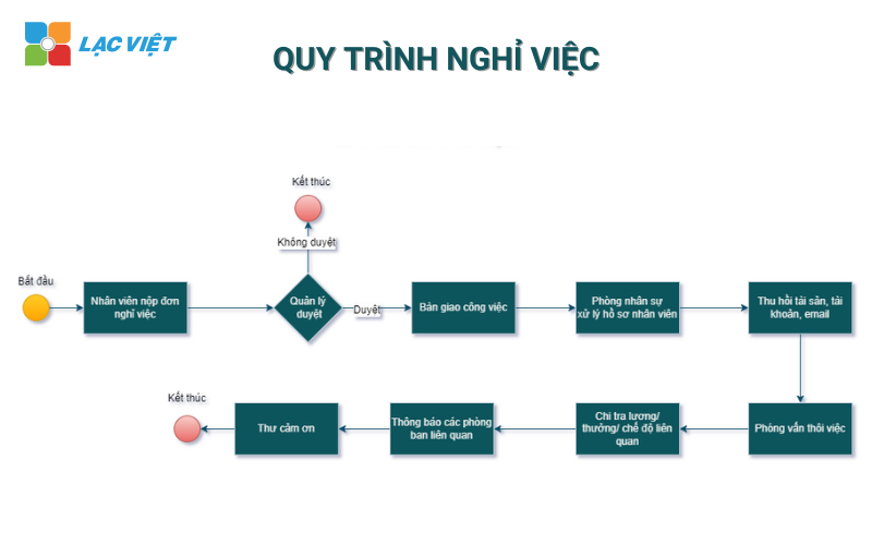 Quy trình nghiệp vụ