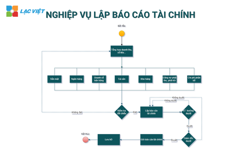 Quy trình nghiệp vụ