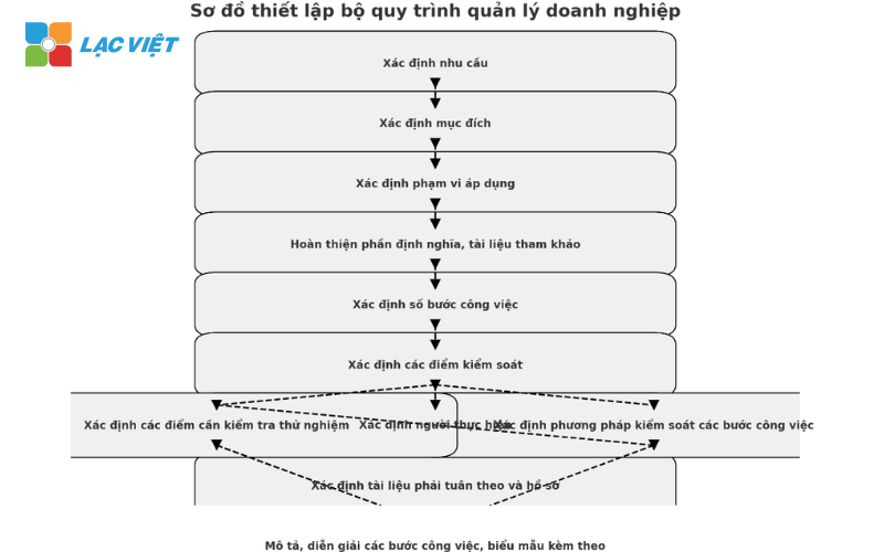 quy trình quản trị doanh nghiệp