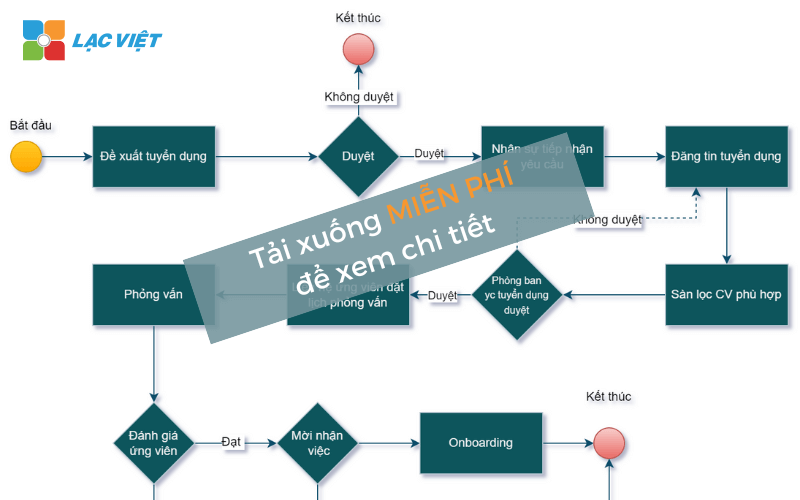 Sơ đồ quy trình tuyển dụng