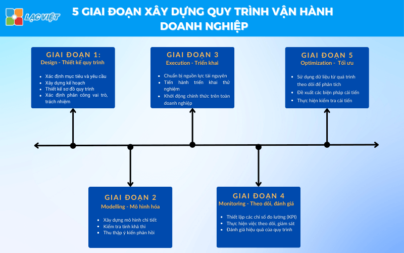 Xây dựng quy trình vận hành doanh nghiệp