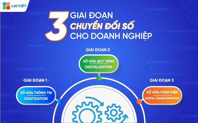 các giai đoạn chuyển đổi số