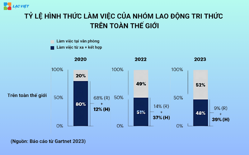 Xu hướng làm việc từ xa