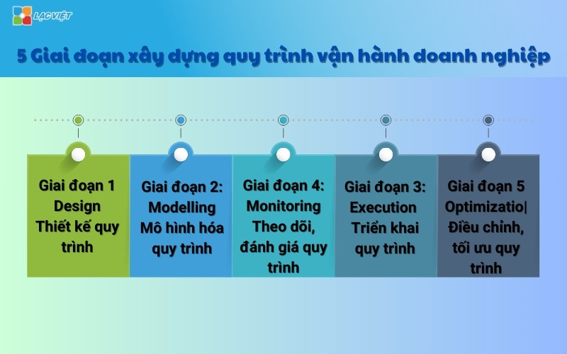 Quản trị vận hành doanh nghiệp