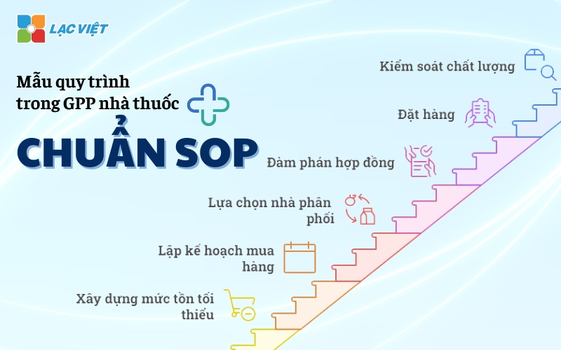 Quy trình thao tác chuẩn SOP tại nhà thuốc