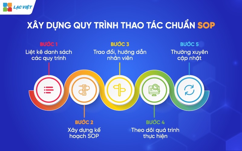 quy trình thao tác chuẩn sop