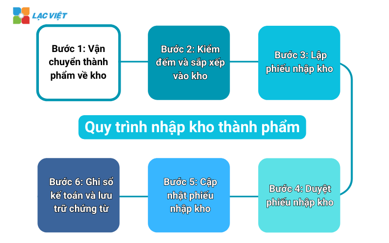 Quy trình nhập kho