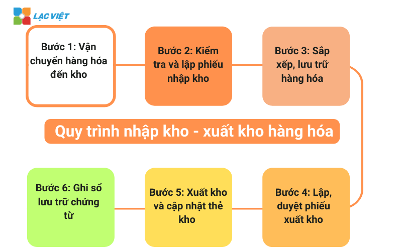 Quy trình xuât nhập kho 