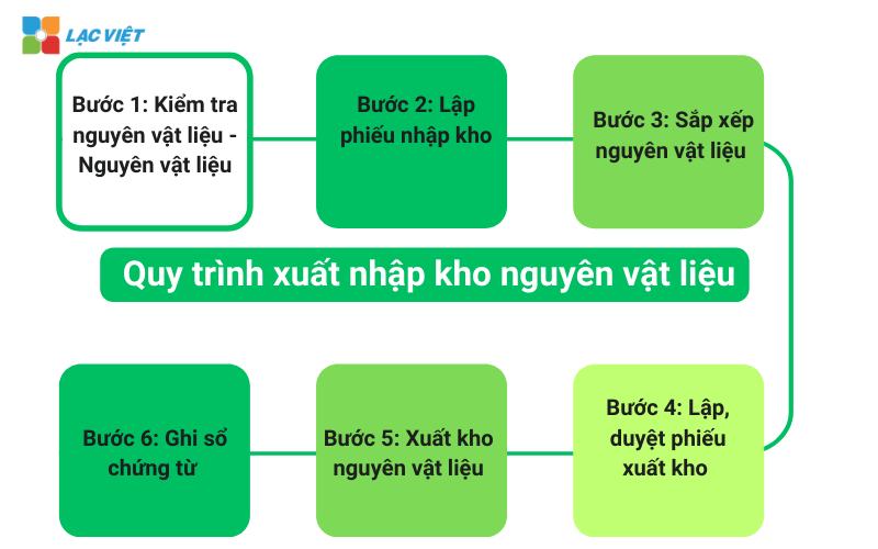  Quy trình xuất nhập kho