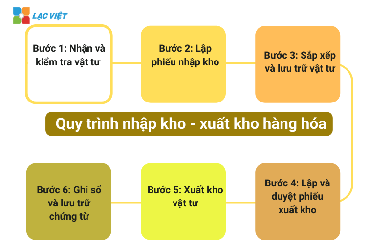 Quy trình xuất nhập kho