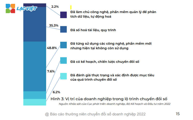 Khảo sát doanh nghiệp chưa số hóa quy trình