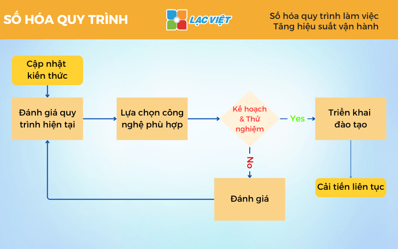 Cách bước thực hiện số hóa quy trình cho doanh nghiệp