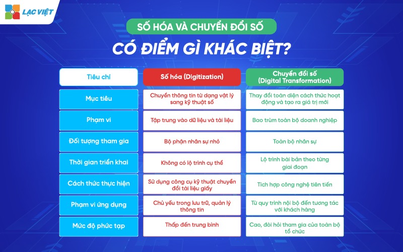 Khác biệt chính giữa số hóa và chuyển đổi số là gì