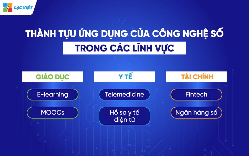 ứng dụng của công nghệ số trong các lĩnh vực