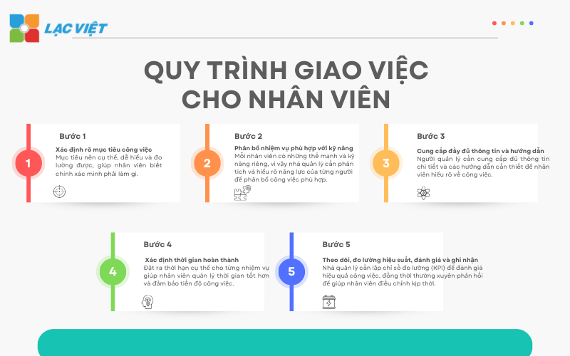 Quy trình giao việc cho nhân viên