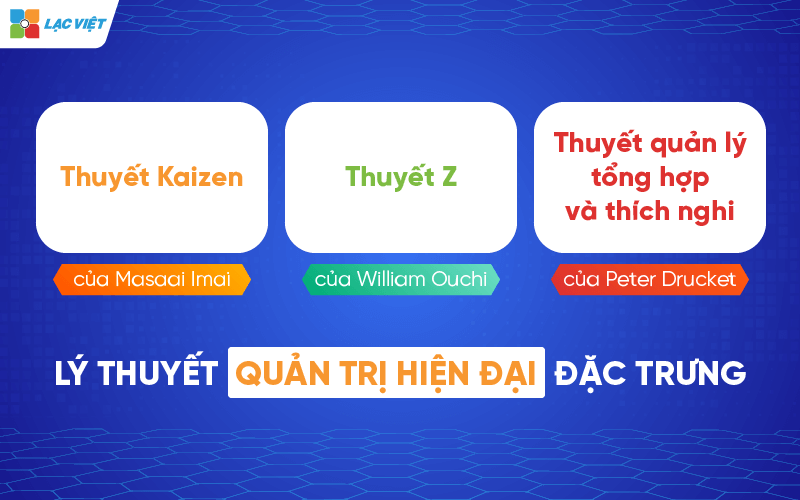 lý thuyết quản trị hiện đại