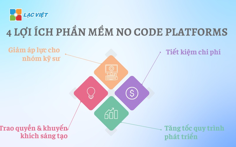 No code platforms