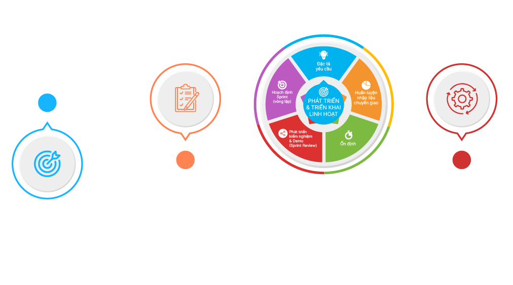 Quy trình triển khai phần mềm Workflow từ Lạc Việt