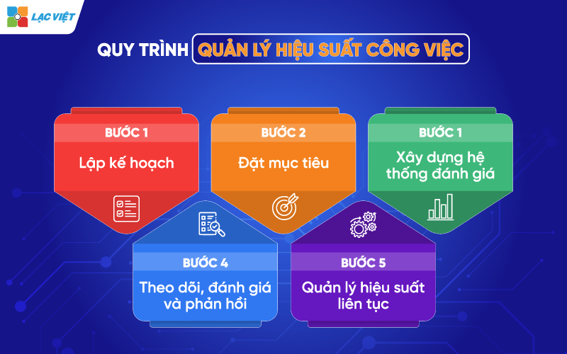 Quy trình quản lý hiệu suất công việc