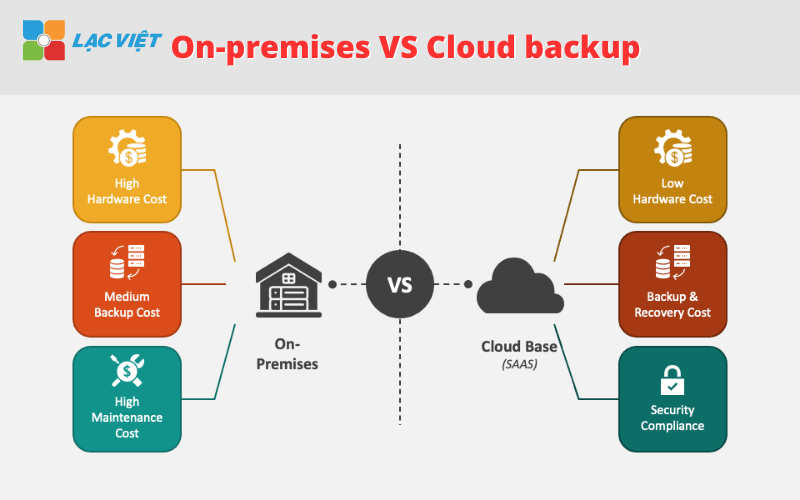 giải pháp backup dữ liệu cho doanh nghiệp