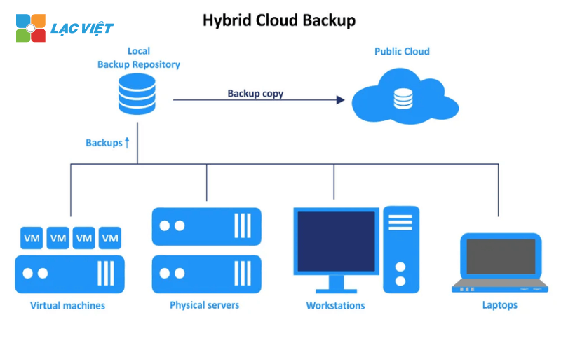 giải pháp backup dữ liệu cho doanh nghiệp