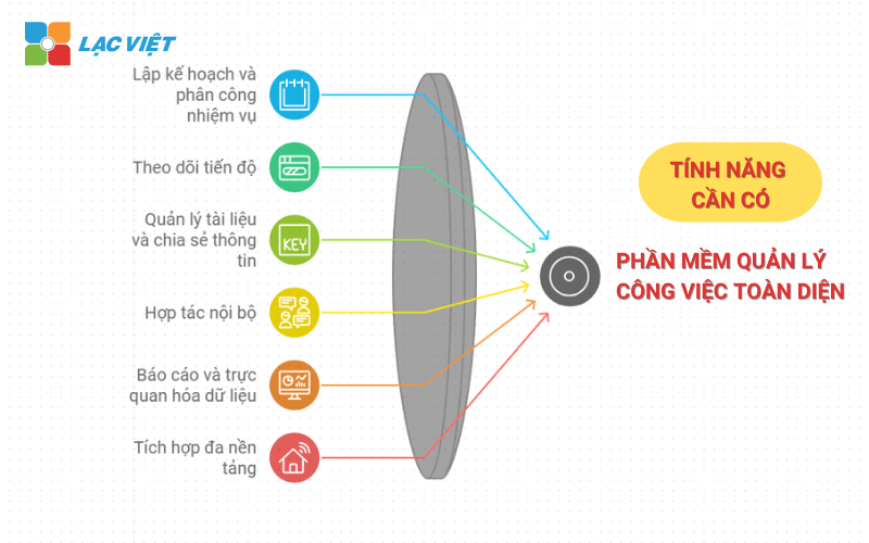 Các tính năng chính cần có trong một phần mềm quản lý công việc