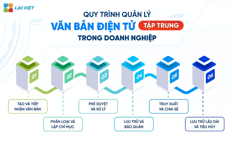 quy trình quản lý văn bản điện tử