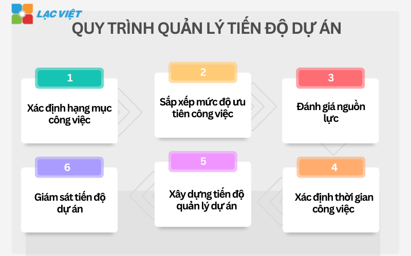 Xây dựng kế hoạch quản lý tiến độ dự án