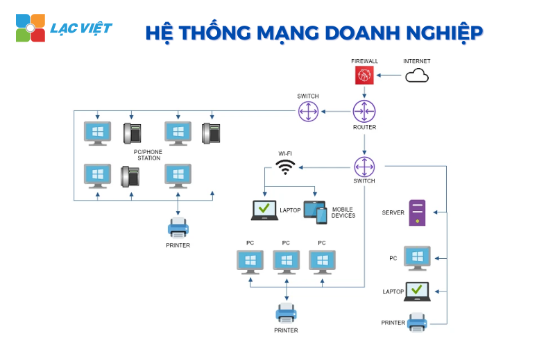 Thiết kế hệ thống mạng doanh nghiệp