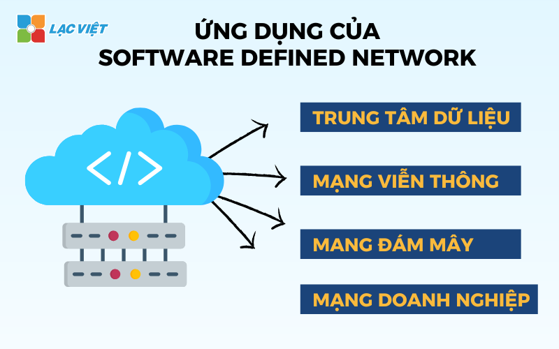 Tổng quan về SDN