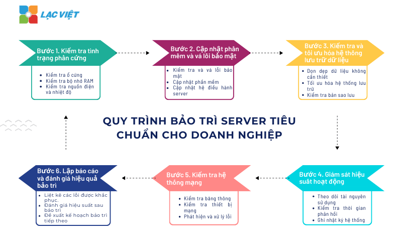 Bảo trì server